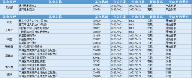 深成指失守一万点关口，8位基金经理发生任职变动