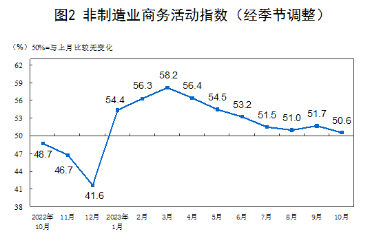 国家统计局：10月制造业PMI为49.5%,比上月下降0.7个百分点,降至收缩区间