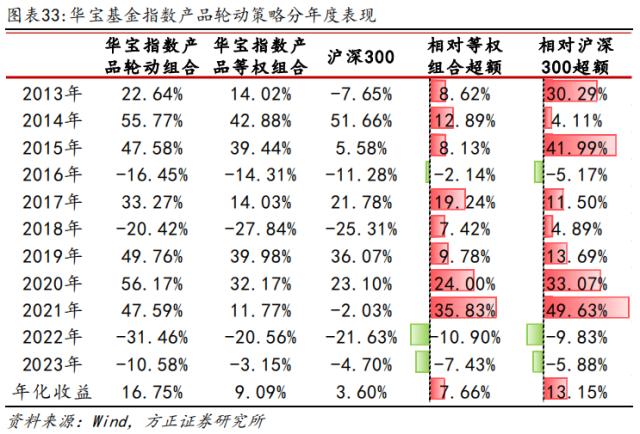 方正证券10月轮动策略组合：红利基金LOF、银行ETF、消费龙头LOF/ETF、地产ETF