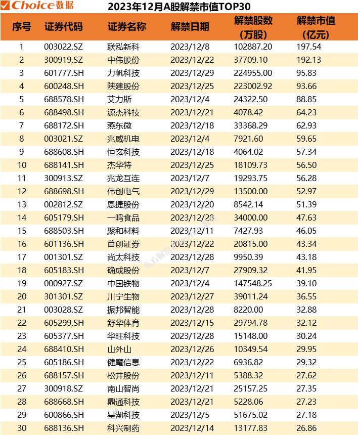 12月解禁市值超2700亿元 8只个股解禁比例超70%