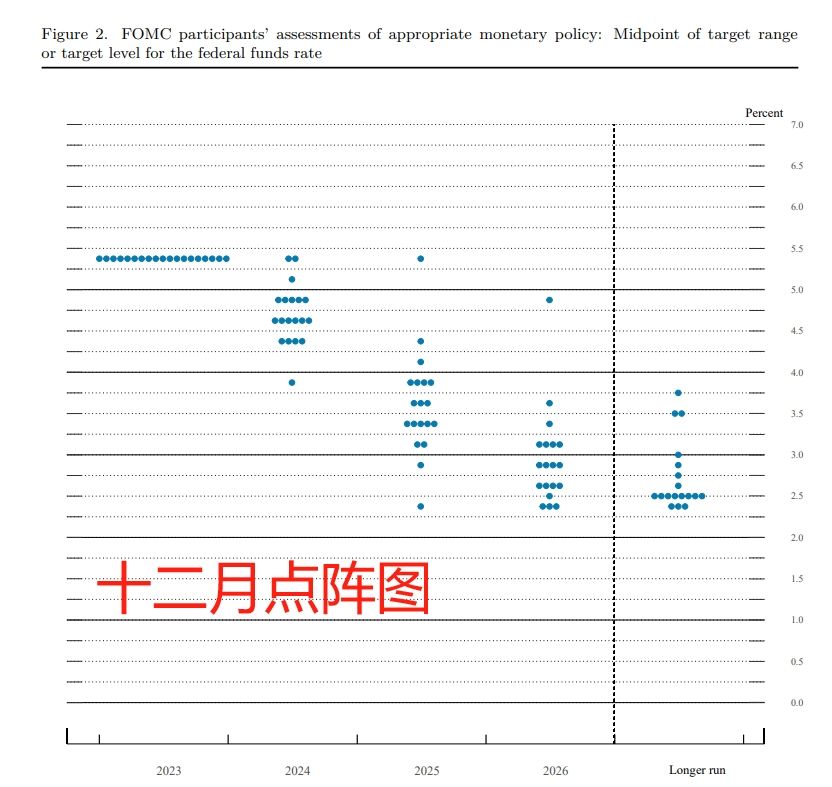 美联储会议纪要：有点“鸽” 但最关键的问题留白了