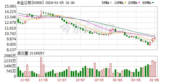 中金公司间接子公司发行12亿美元票据 固定利率超5%！有何考量？