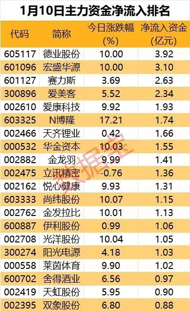 主力资金 | 4股获逆市抢筹超2亿，医美龙头股尾盘获主力资金大幅流入