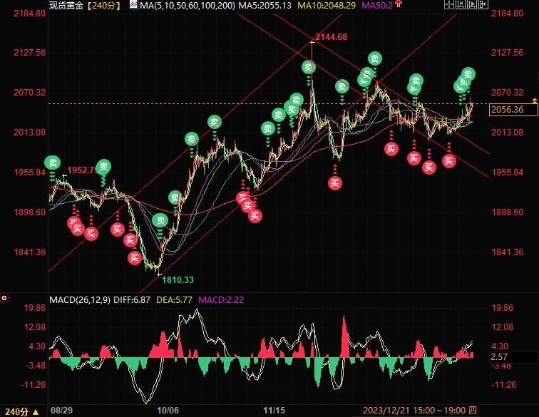 黄金2055上方等待非农考验，技术面有看涨信号但需守住2030