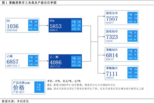 预见2024之PTA：行情微幅下跌 加工费15年内新低？