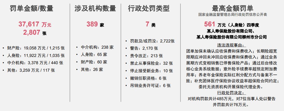 保险业罚单透视：去年罚款总额同比增五成 资料作假和违规展业是“重灾区”