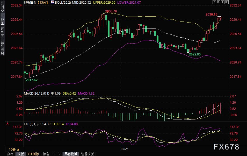 美国周五或宣布对俄罗斯制裁，金价触及2030，分析师：短线偏向多头