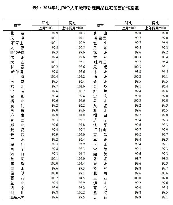 国家统计局：1月70个大中城市中商品住宅销售价格环比下降城市个数减少