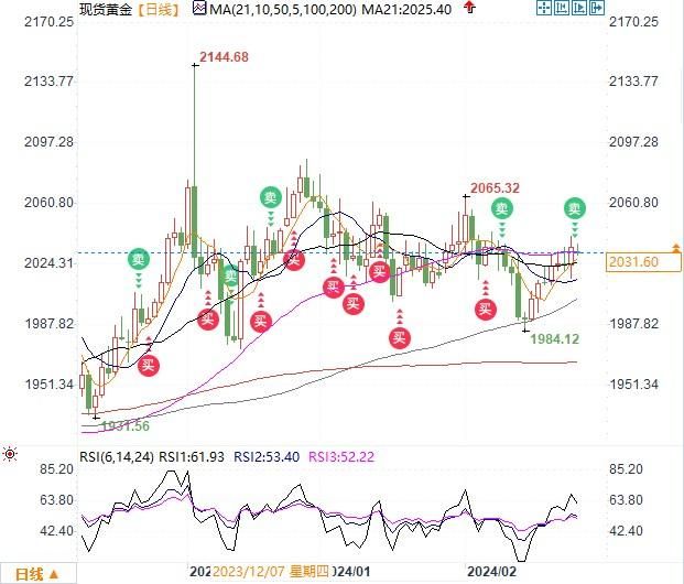 黄金2030上方迎接本周经济数据考验，2050料成为多空交战地