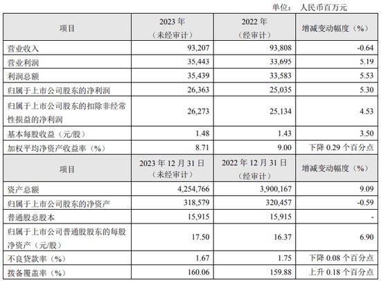 华夏银行新增两位副行长！年内管理层变动频繁，连续两年“增利不增收”