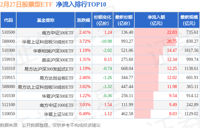 【ETF观察】2月27日股票ETF净流入295.31亿元