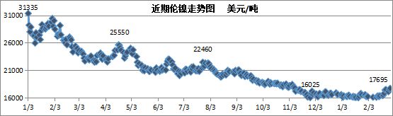 3月不锈钢价格或将区间震荡