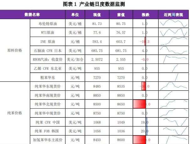 苯乙烯成本支撑仍存 价格维持坚挺运行