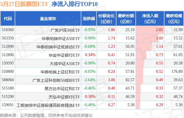 【ETF观察】3月27日股票ETF净流出278.88亿元