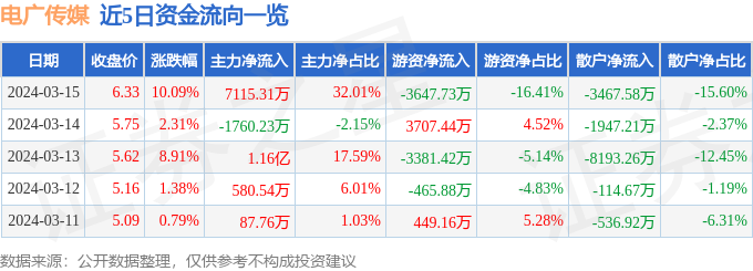 3月15日电广传媒涨停分析：5G，华为产业链，创投概念热股