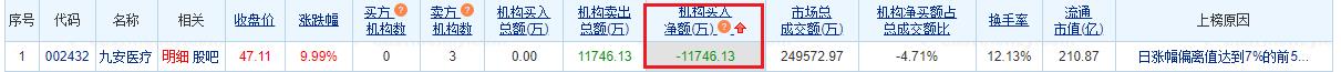 九安医疗涨停 机构净卖出1.17亿元