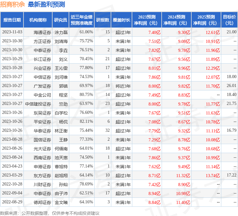 招商积余（001914）2023年年报简析：营收净利润同比双双增长