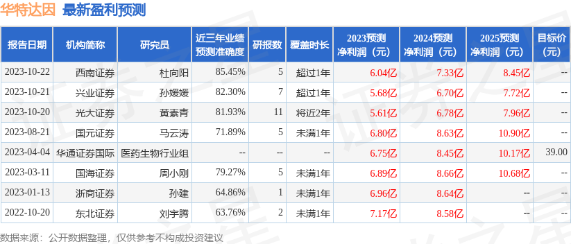 华特达因（000915）2023年年报简析：营收净利润同比双双增长，盈利能力上升