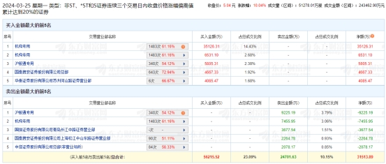 精达股份涨停 三个交易日机构净买入3.4亿元