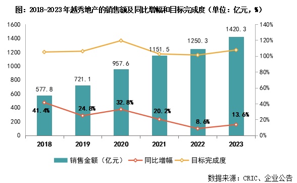 年报点评10｜越秀地产：非公开拓储优势明显，2024年销售目标1470亿