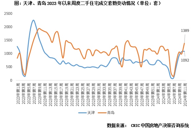 天津、青岛二手回年内高位，新房去化成交仍未超1月 | 小阳春系列