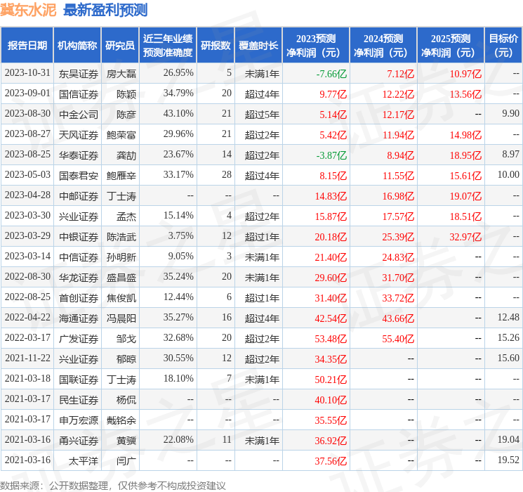 冀东水泥（000401）2023年年报简析：净利润减210.36%