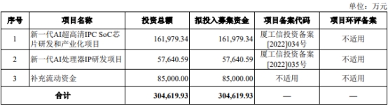 星宸科技上市首日涨197.65% 募资6.8亿中金公司保荐