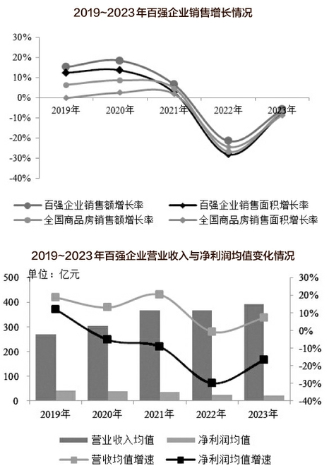 2024中国房地产百强企业研究报告