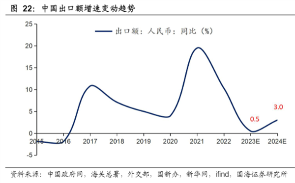 外贸形势边际走好，2024出海将成为行情关键词？