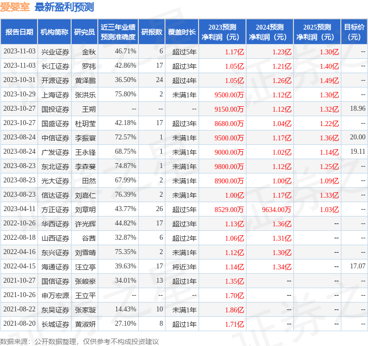 爱婴室（603214）2023年年报简析：净利润增21.84%