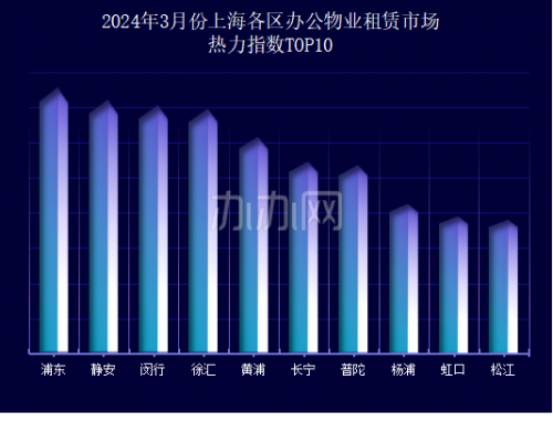 办办网-2024年3月份上海各区办公物业租赁市场热力指数