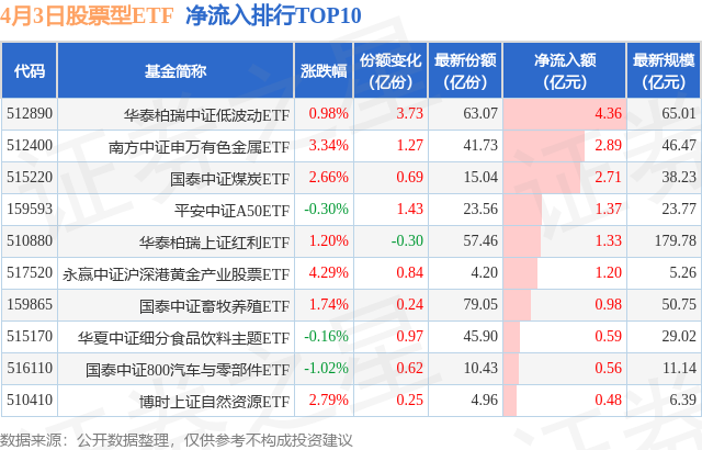 【ETF观察】4月3日股票ETF净流出145.04亿元