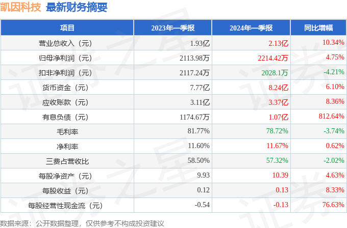 凯因科技（688687）2024年一季报简析：营收净利润同比双双增长