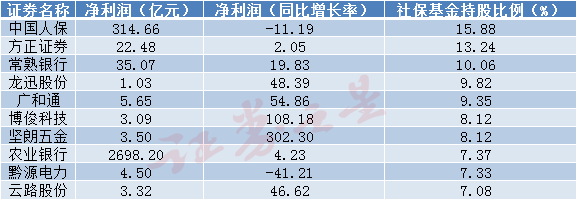 社保重仓股年报盘点：金融板块仍是心头好，分红成为关键指标之一