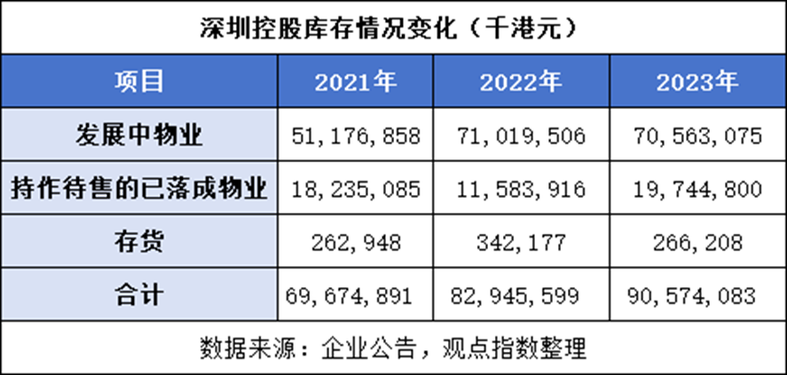 深圳控股的去化挑战，和它的分拆、资管图谋