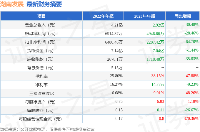 湖南发展（000722）2023年年报简析：净利润减28.46%，三费占比上升明显