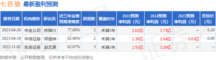 七匹狼（002029）2023年年报简析：营收净利润同比双双增长，盈利能力上升