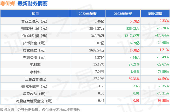 粤传媒（002181）2023年年报简析：增收不增利，三费占比上升明显