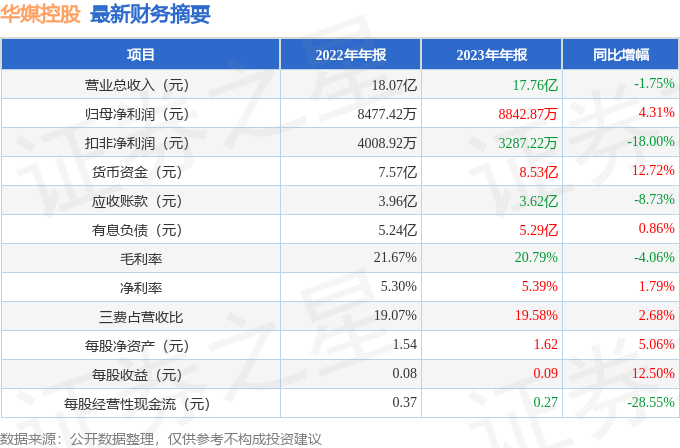 华媒控股（000607）2023年年报简析：净利润增4.31%