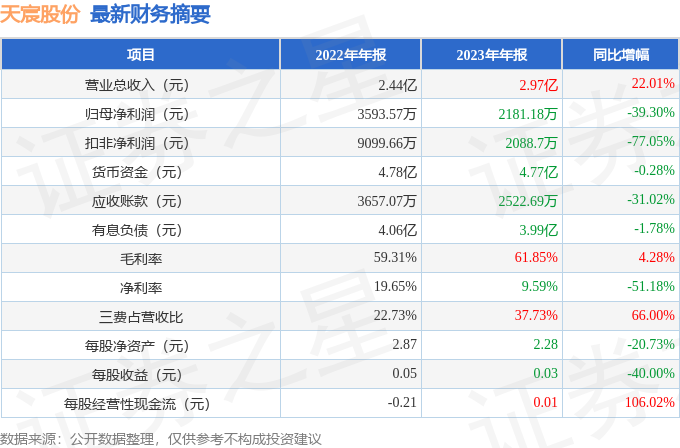 天宸股份（600620）2023年年报简析：增收不增利，三费占比上升明显