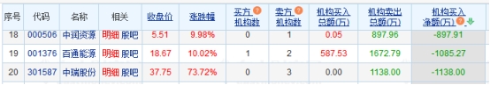 中瑞股份龙虎榜：3家机构进卖出前5 净卖出共1138万元