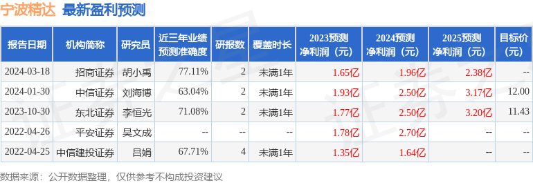 宁波精达（603088）2023年年报简析：营收净利润同比双双增长，盈利能力上升