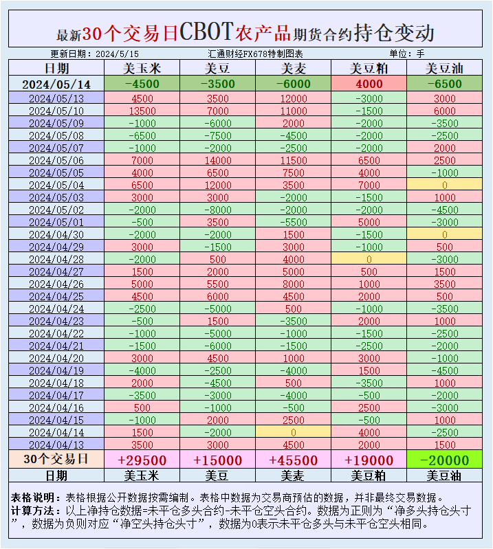 CBOT持仓：基金增芝加哥谷物净空头，交易商关注俄罗斯农作物损失