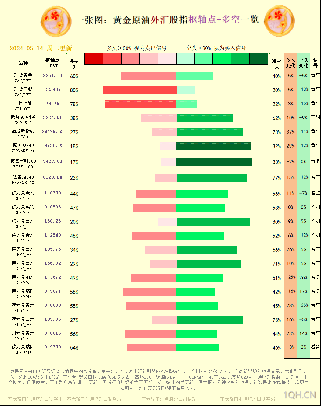 一张图：2024/05/14黄金原油外汇股指