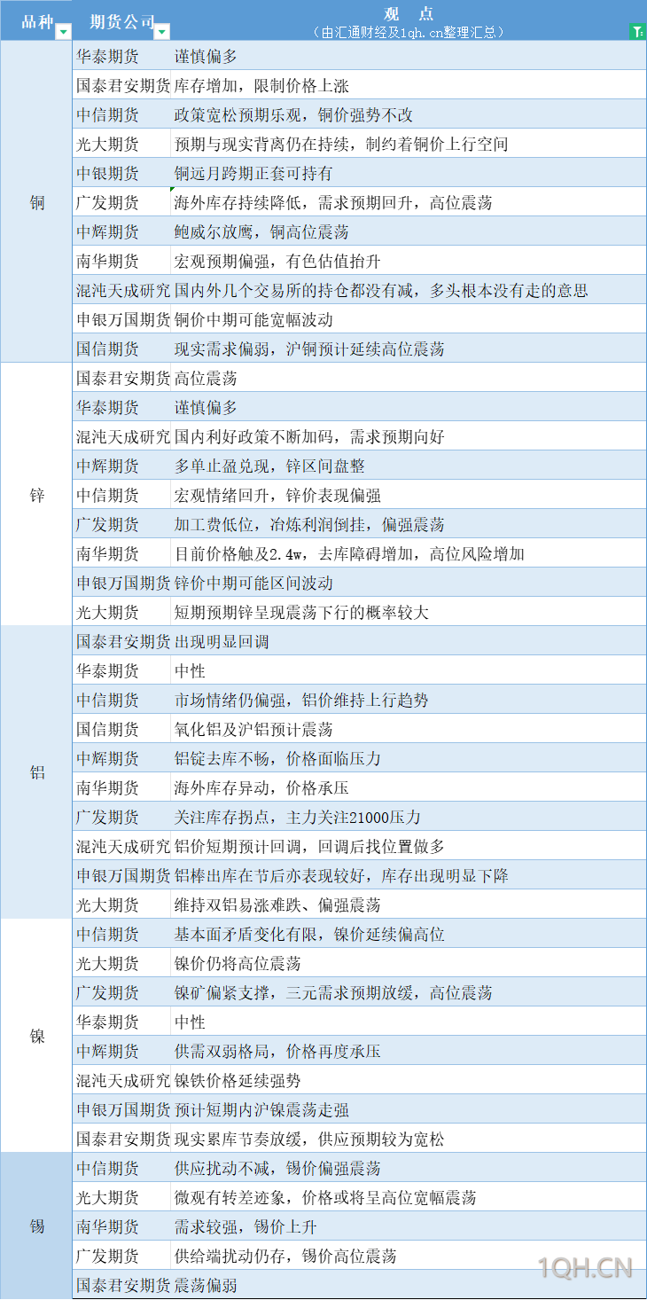 期货公司观点汇总一张图：5月15日有色系（铜、锌、铝、镍、锡等）