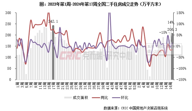 二手房周报 | 14城成交环增14%，蓉宁苏创年内新高（04.22-04.28）