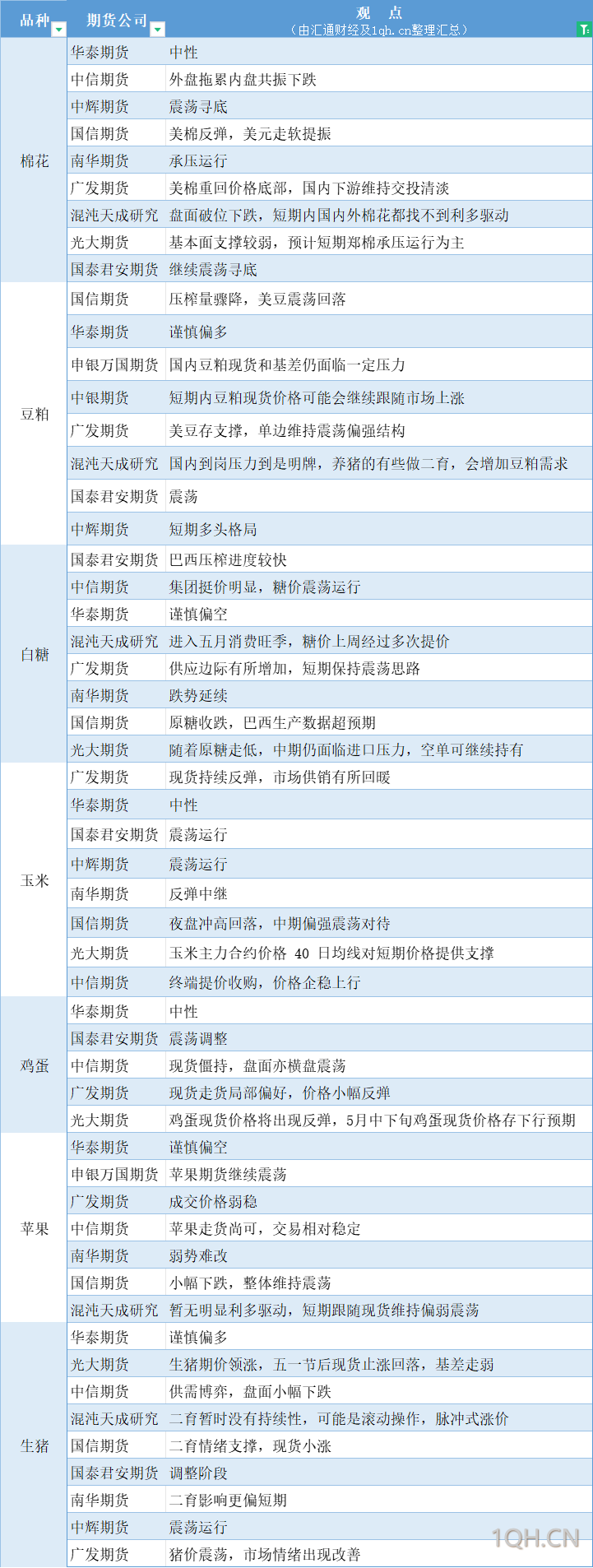 期货公司观点汇总一张图：5月16日农产品（棉花、豆粕、白糖、玉米、鸡蛋、生猪等）