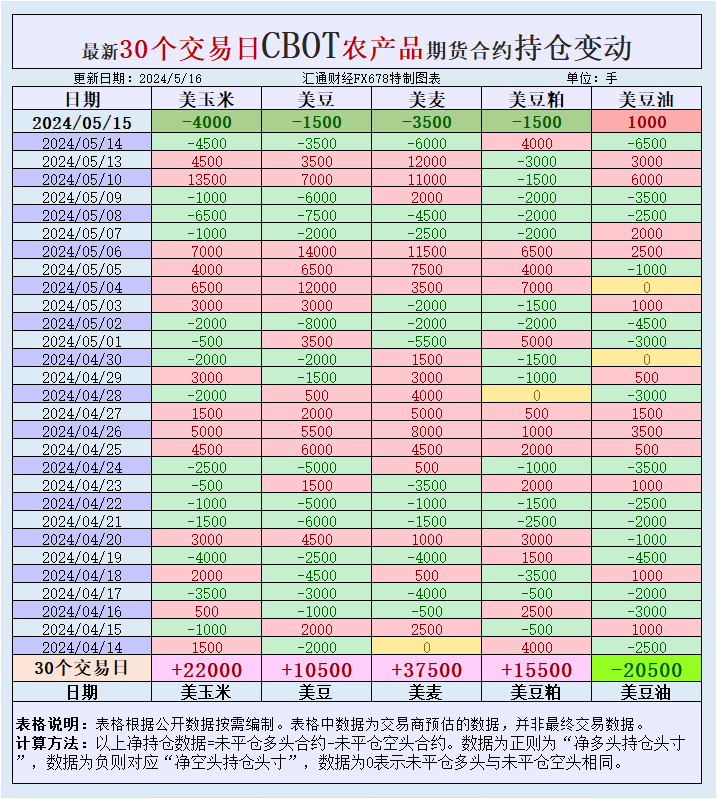 CBOT持仓：基金增谷物净空头，美国大豆加工量降至七个月低点