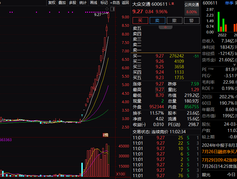 大众交通成A股7月最牛股：16交易日大涨超200%！业绩预增股板块火了，达瑞电子、双乐股份“20cm”涨停