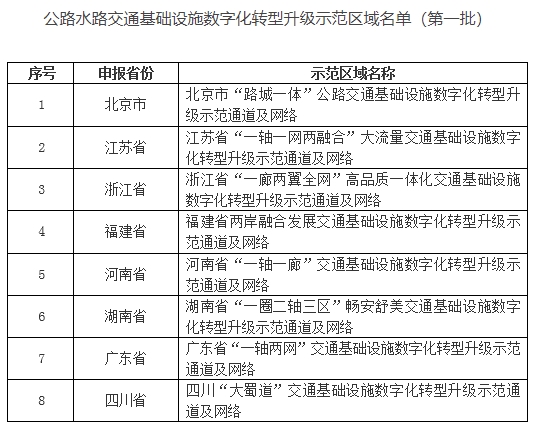 两部门公示公路水路交通基础设施数字化转型升级示范区域（第一批）